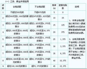 我是一名保险营销人员,我想知道保险营销人员的个人所得税是怎么起征的 比如月薪2000 3000元时,税率是多少 