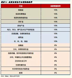 增值税税率调整的三种路径以及对A股行业盈利的影响