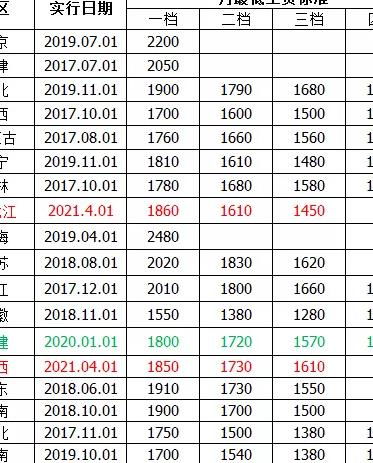 最新全国31省市最低工资标准 2023年4月