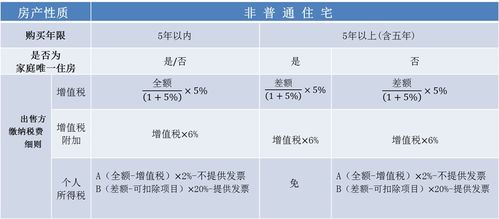 手把手教你,如何计算上海买房卖房非普通住宅的税费