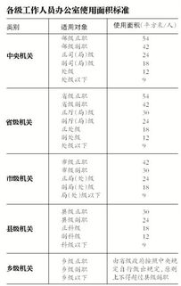 机关办公用房标准 市级正处级干部办公面积增一倍 