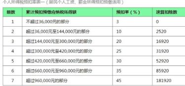 最新个人所得税税率表2023 最新个税税率表2023 最新个人所得税适用税率 国内财经 