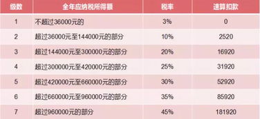 1月1日起,劳务报酬所得个税计算方式大变