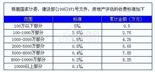 房地产评估收费标准