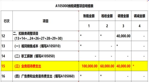 这样的业务招待费税前扣除不受0.5 的限制,可以直接按照实际发生额60 税前扣除