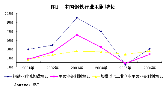 Mysteel 2006年钢铁行业经济效益分析 