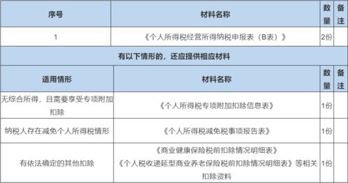 办税指引 经营所得个人所得税年度申报