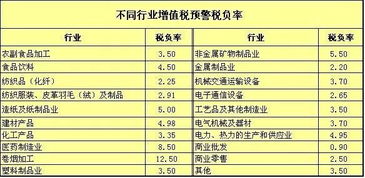 税负率以及金税三期施行以来税收评估的六大预警指标