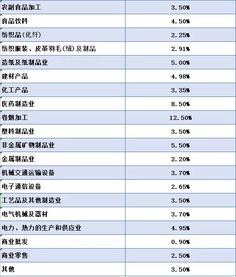 2023最新各行业 预警税负率 ,收好了 