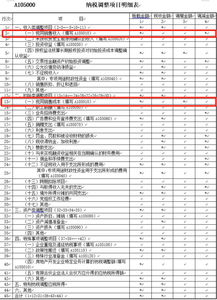 企业所得税与增值税关于视同销售的不同规定 