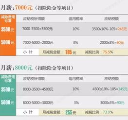 月入2万以下能减多少税