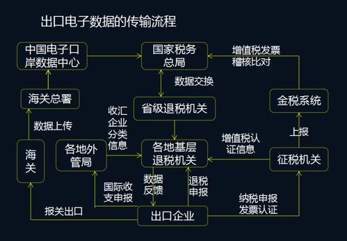 2023年生产企业出口退税操作全流程 出口退税申报及账务处理 赞