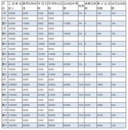 工资 薪金收入个人所得税计算案例剖析