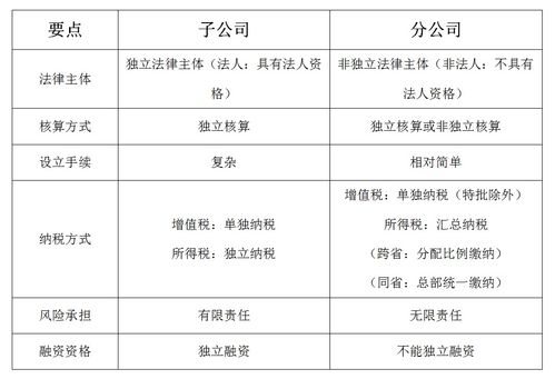 设立分公司or设立子公司,哪一个更省税 这是我见过最好的回答