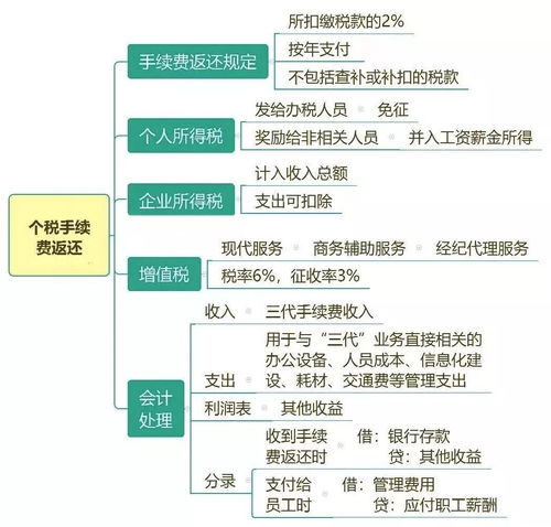 个人所得税手续费返还的财税处理 简直太全了,收藏学习