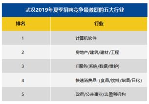 8229元 月 武汉最新平均工资出炉 你在这些高薪行业吗