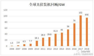 加速折旧法是治疗光伏行业集体狂热症的一剂良药 