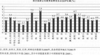 历年教育经费占国内生产总值比例的介绍 