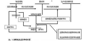 1.结转本月入库材料计划成本 2.结转本月入库材料成本差异 3.结转本月发出材料计划成本 分录,谢谢 