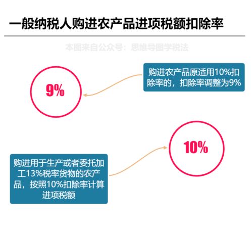 我叫增值税,我又变了 3月1日起,这是我的最新最全税率表