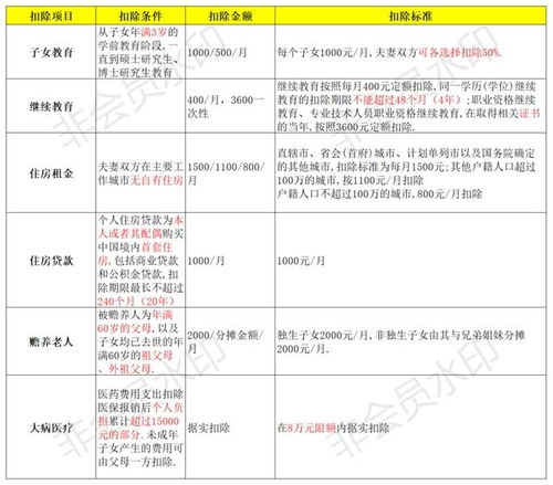 2023年个人所得税专项附加扣除条件和标准