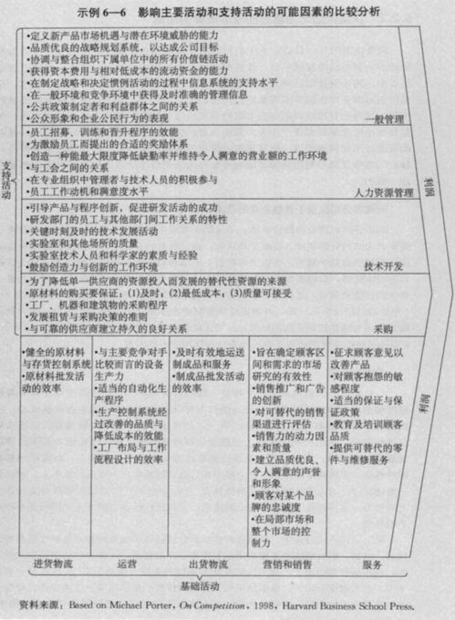 4 2 内部分析之价值链分析