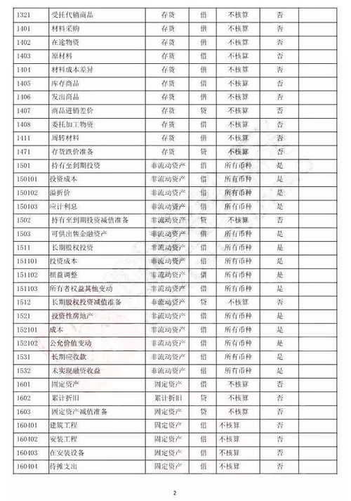 借方 贷方,傻傻分不清楚 教你一招轻松搞定 