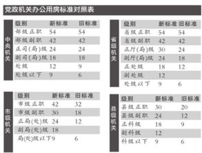 党政机关办公用房标准首次调整 三类官员办公面积增加