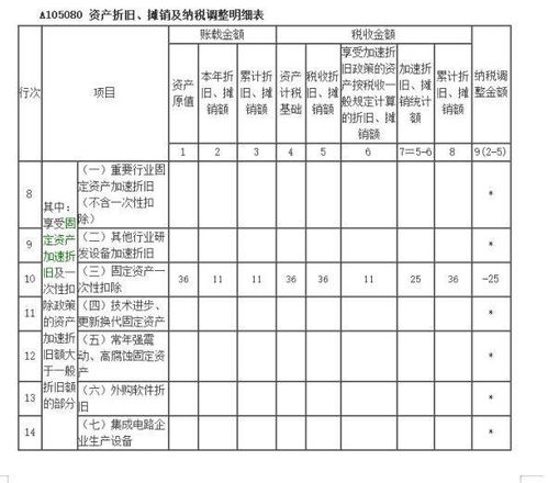 抓紧调账 500万以下固定资产不能一次性计入 管理费用