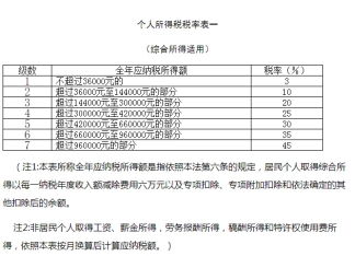 个人所得税税率最新标准是什么 2023年个税税率表你收藏了吗