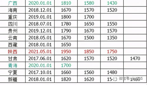 最新全国31省市最低工资标准 2023年4月