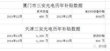 三安光电子公司补贴 生产设备以及营收情况统计