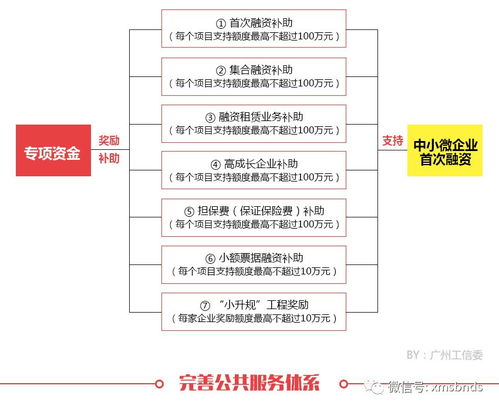 图解 关于印发 广州市促进中小微企业发展专项资金管理办法 的通知 