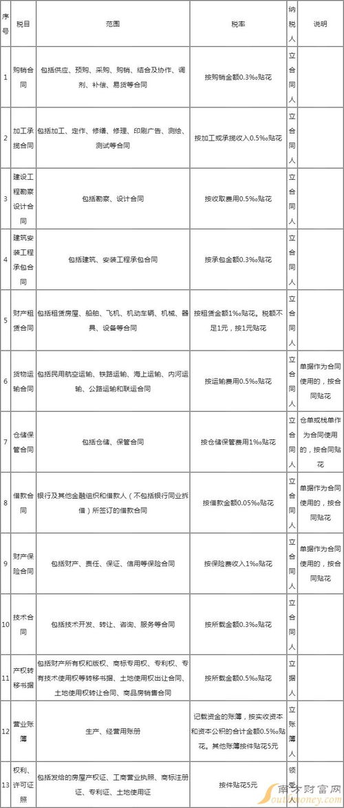 2023年印花税税目税率表 2023年应纳印花税计算方法 