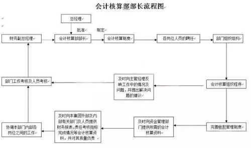 财务人员每月的重点工作流程,建议收藏 财智干货