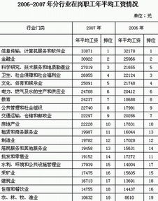 湖南在岗职工年平均工资21534元 长沙为27968元 
