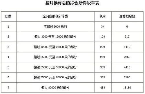 2023年最新个人所得税税率表大全