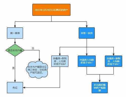 一图看懂2023年上海房产税征收新标准