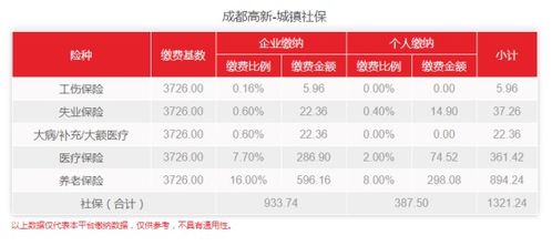 成都 成都天府 成都高新2023年最新社保缴费标准,你的个人社保费用是多少