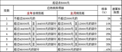 工资5000元如何缴纳个人所得税 个人所得税计算方法 