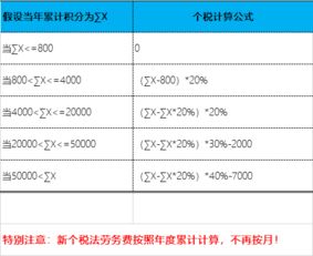 2023新税法实行后,劳务报酬个人所得税的计算方法 