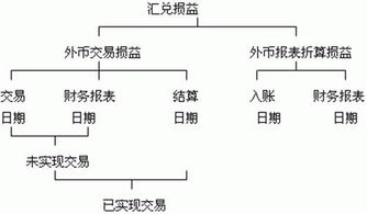 月末计提汇兑损益怎么做 