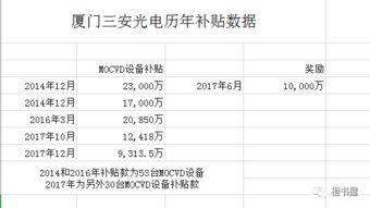 三安光电子公司补贴 生产设备以及营收情况统计