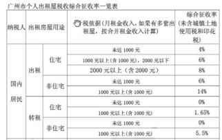 广州地区开个人出租房屋税率是多少 