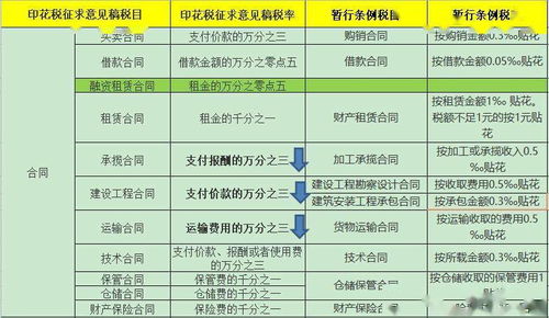 印花税,降了 国家正式官宣 今天起,这是最新最全税率表