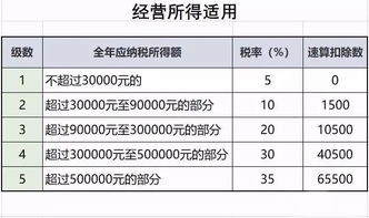 2023最新最全税率表 太有用了