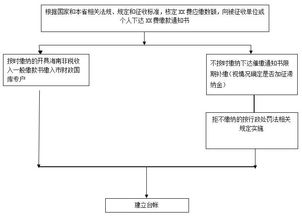 水土保持补偿费征收