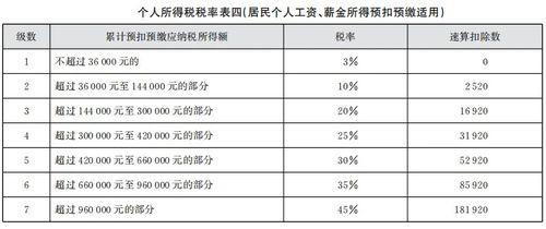 税务小知识,个人所得税税率表