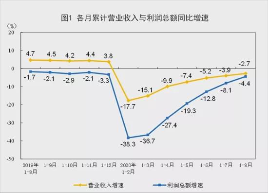 前8月规模以上工业企业利润好转汽车行业利润增长1.5 汽车预言家