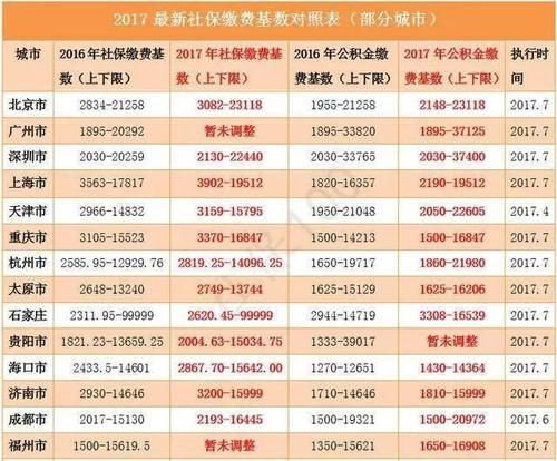 2023年社保基数是多少 2023年单位缴费基数 